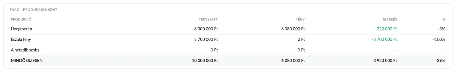 Költségek produkciónként: tervezett, tény, eltérés és százalék